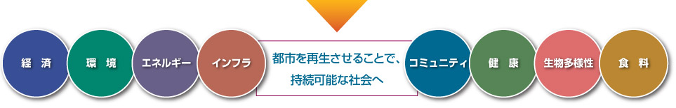 都市を再生させることで持続可能な社会へ