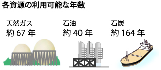 各資源の利用可能な年数