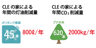 CLEの家による年間削減量