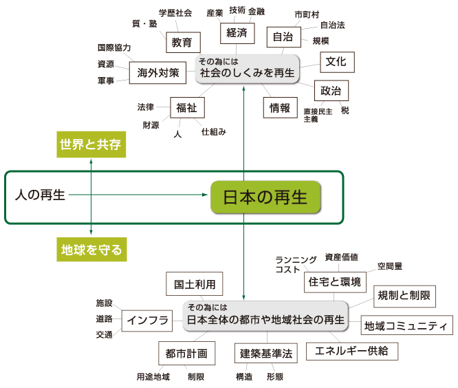 日本の再生