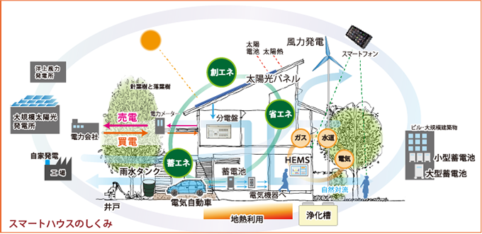 スマートハウスのしくみ