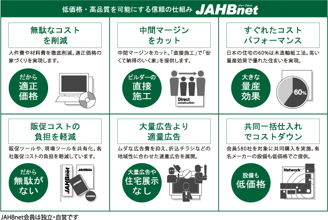 低価格・高品質を可能にする仕組み