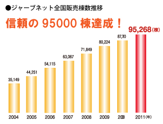 累計供給棟数8万棟達成