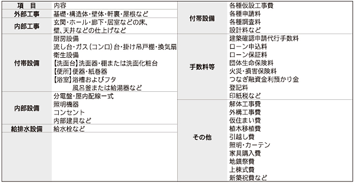 家づくりにかかる総費用