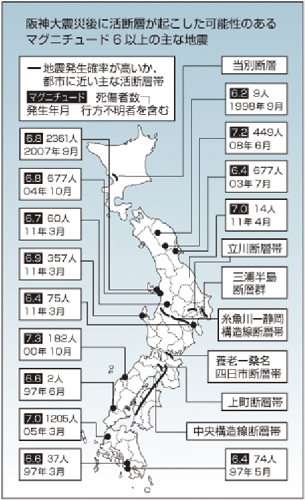 阪神大震災後に活断層が起こした可能性のあるマグニチュード６以上の主な地震