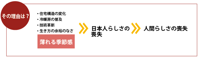 その理由は？・住宅構造の変化・冷暖房の普及・技術革新・生き方の余裕のなさ 薄れる季節感 → 日本人らしさの喪失 → 人間らしさの喪失