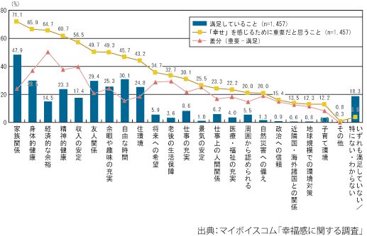 幸福感に関するグラフ