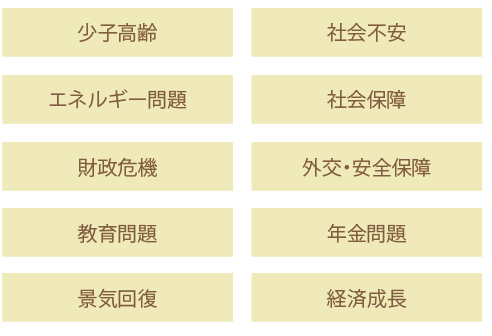 「少子高齢化」「社会不安」「エネルギー問題」「社会保障」「財政危機」「外交･安全保障」「教育問題」「年金問題」「景気回復」「経済成長」