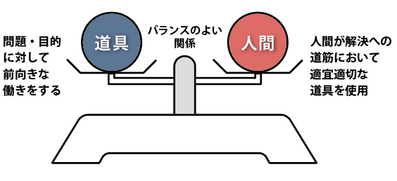 バランスのよい関係　道具：問題･目的に対して前向きな働きをする　人間：人間が解決への道筋において適宜適切な道具を使用