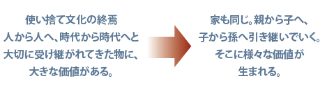 使い捨て文化の終焉 人から人へ、時代から時代へと大切に受け継がれてきた物に、大きな価値がある。→家も同じ。親から子へ、子から孫へ引き継いでいく。そこに様々な価値が生まれる。