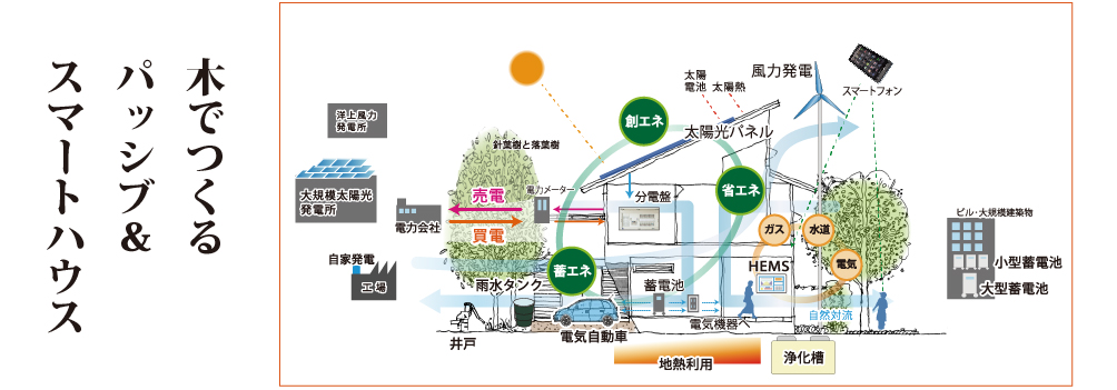 木でつくるパッシブ＆スマートハウス